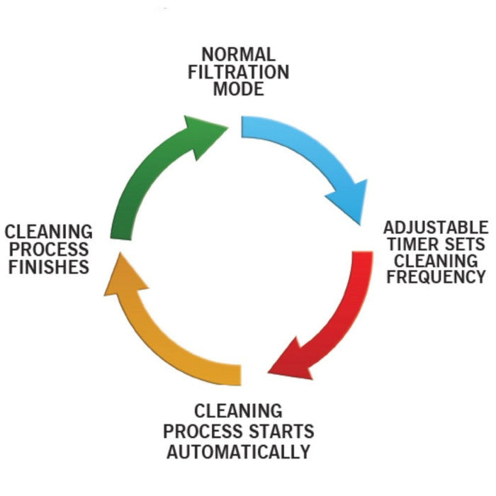 Evolution Aqua Nexus Automatic System for Pump Fed Set Up