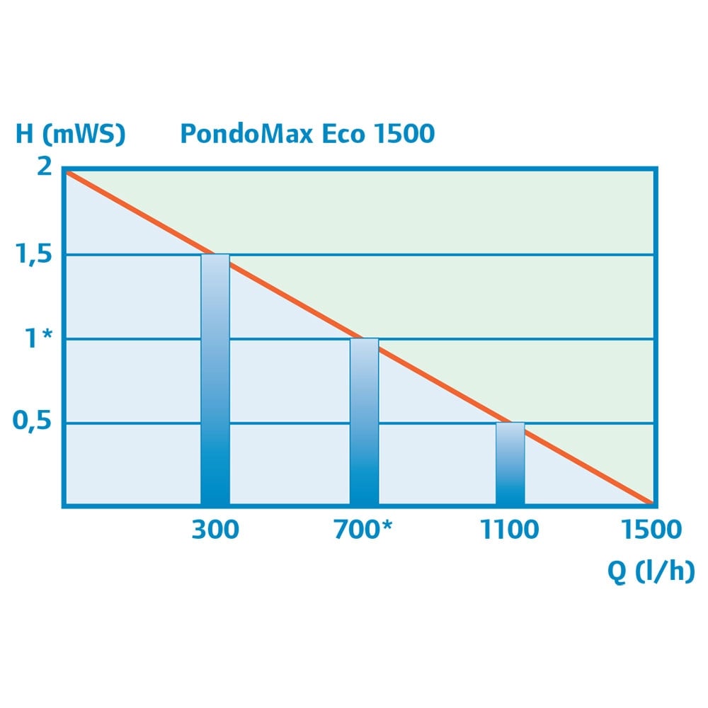 Pontec PondoMax ECO Pond Pump 1500
