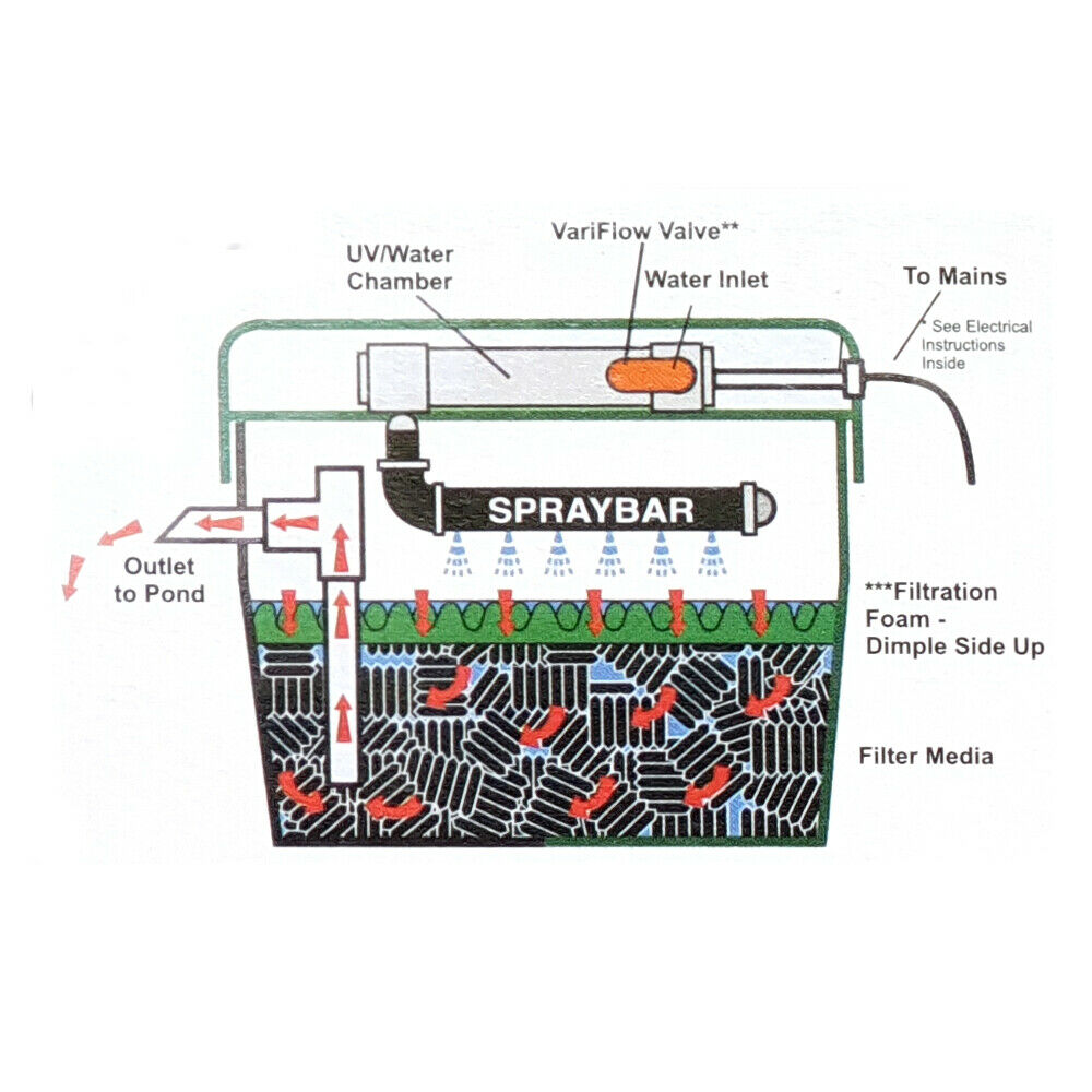 Lotus Green Genie 2500 Pond Filter with 7w UV Steriliser