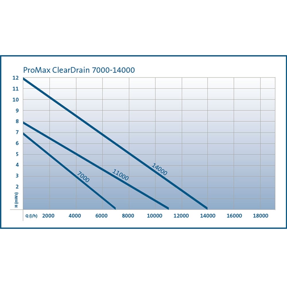 Oase ProMax ClearDrain Clear Water Drainage Pumps 11000