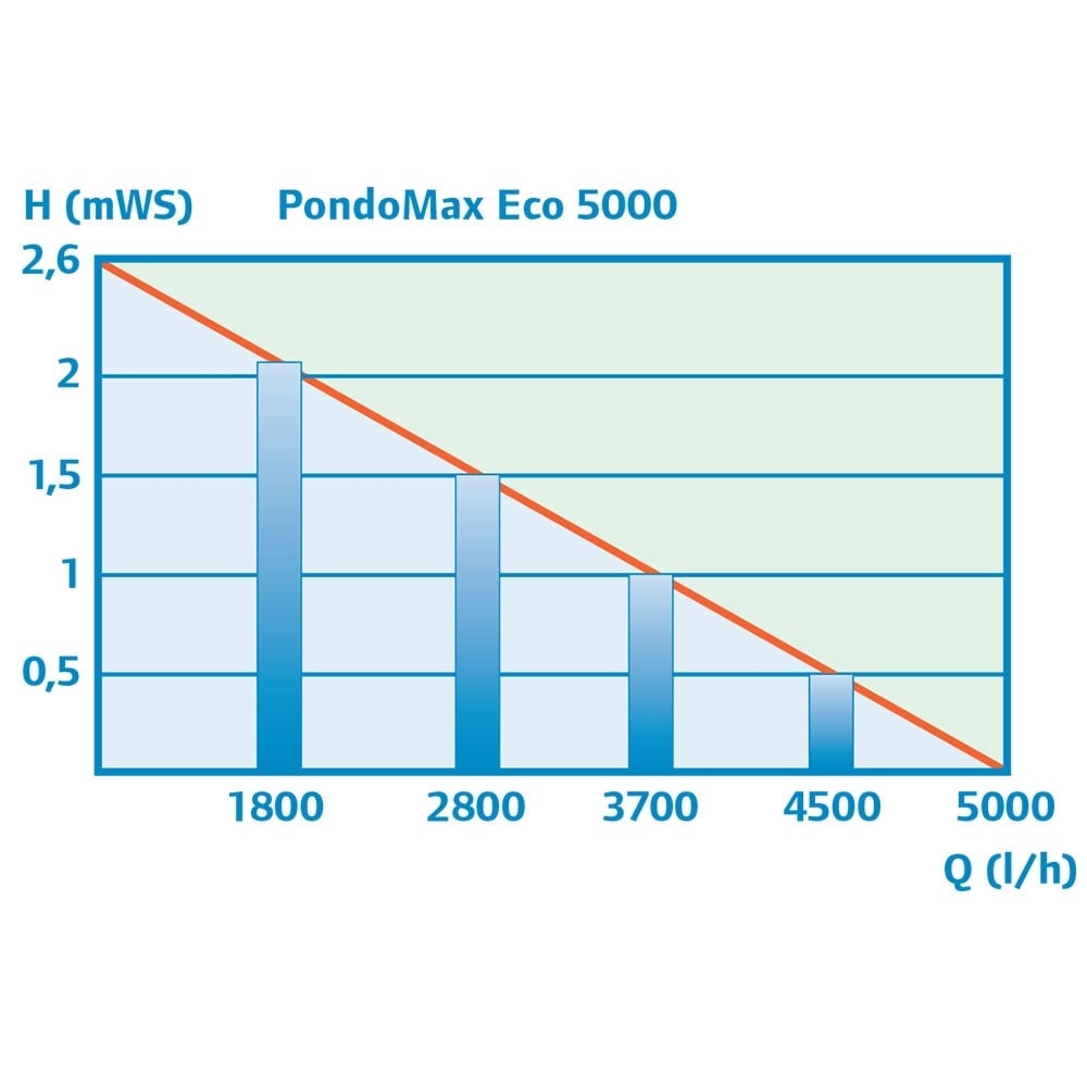 Pontec PondoMax ECO Pond Pump 5000