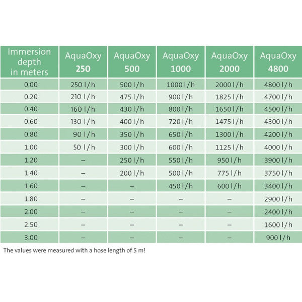 Oase AquaOxy 500 Pond Air Pump