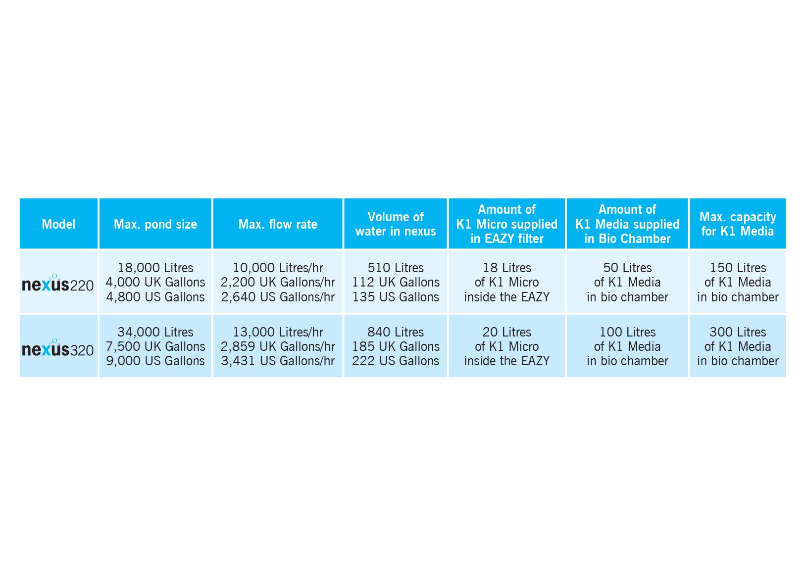 Evolution Aqua Pond Filter Nexus 220 Ponds up to 18000L