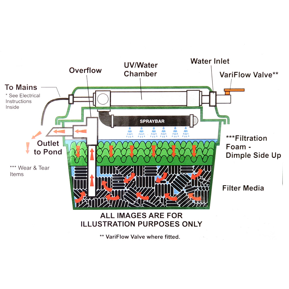 Lotus Green Genie 18000 Pond Filter with 18w UV Steriliser