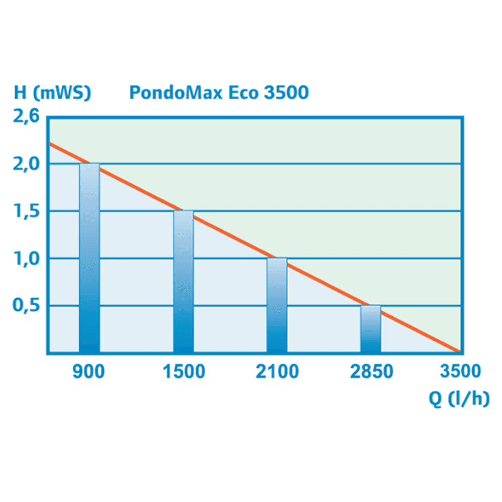 Pontec PondoMax ECO Pond Pump 3500