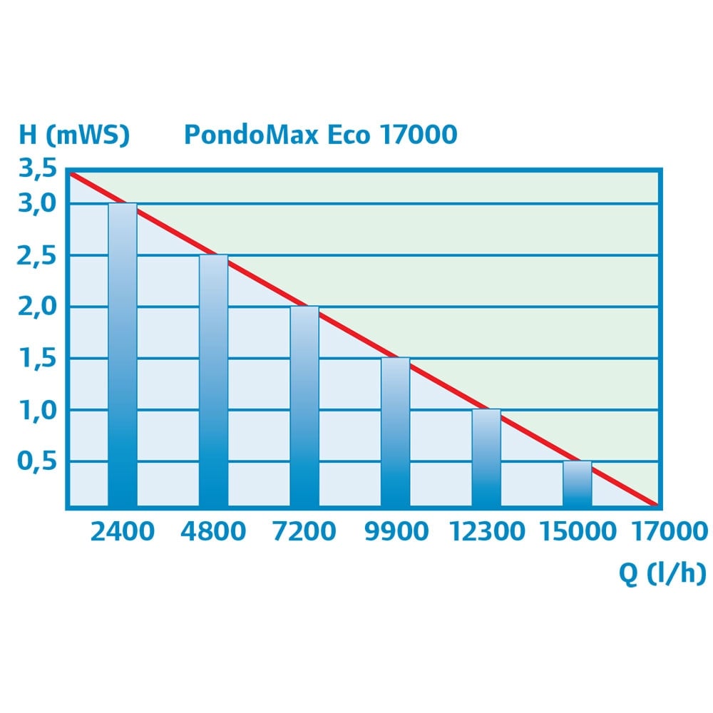 Pontec PondoMax ECO Pond Pump 17000