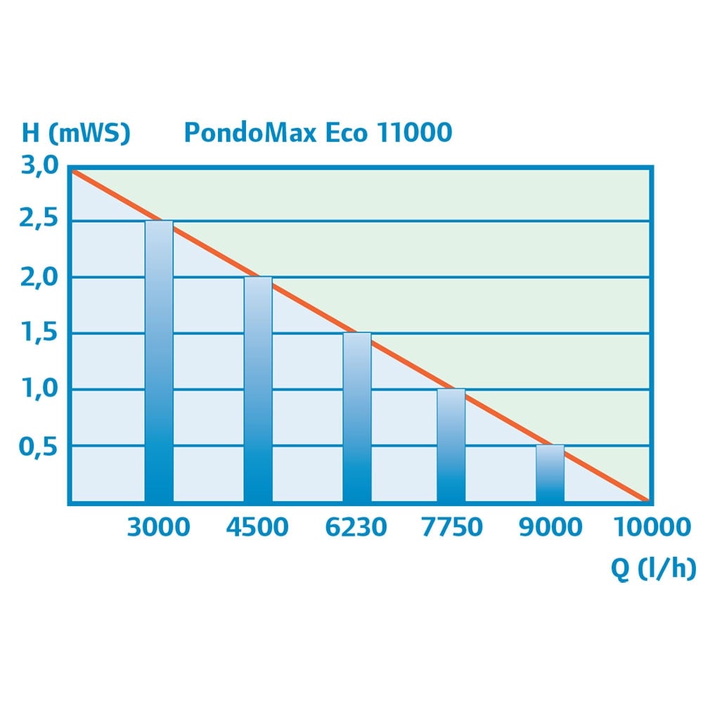 Pontec PondoMax ECO Pond Pump 11000