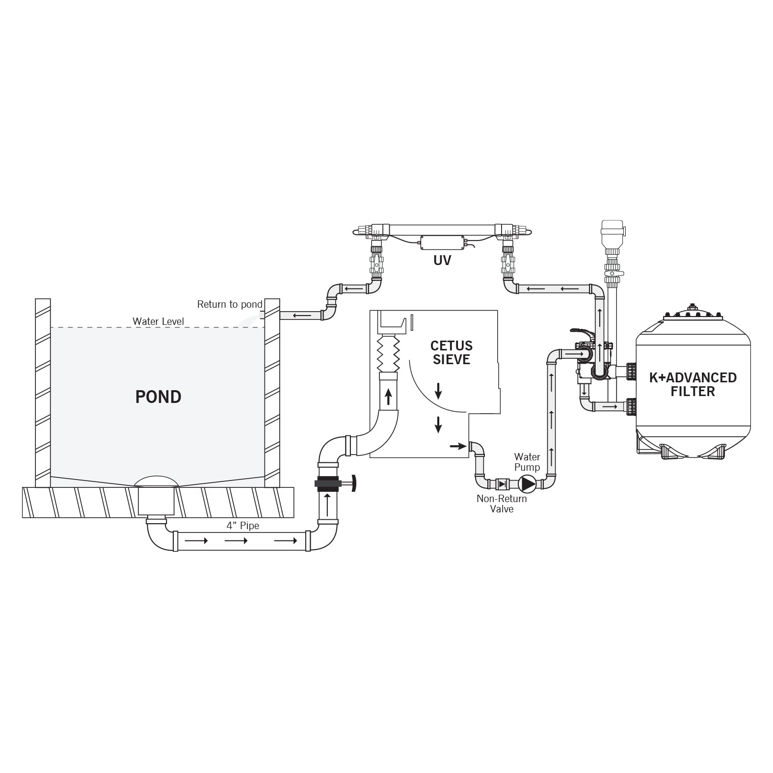 Evolution Aqua Pressure Pond K+ Advanced Filter 36