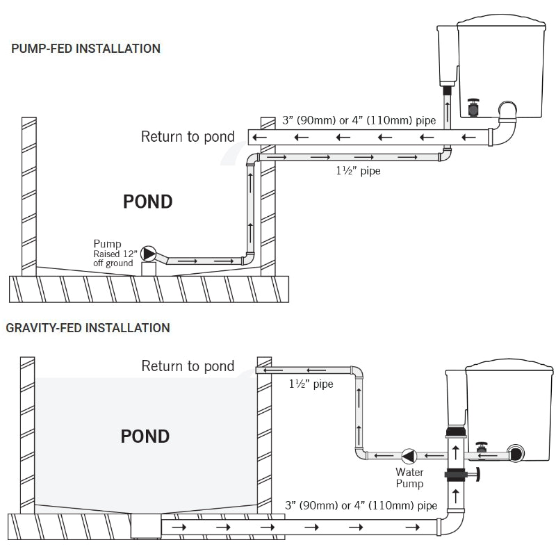 Evolution Aqua Pond Filter EazyPod AIR COMPLETE 18w UV Ponds up to 10000L