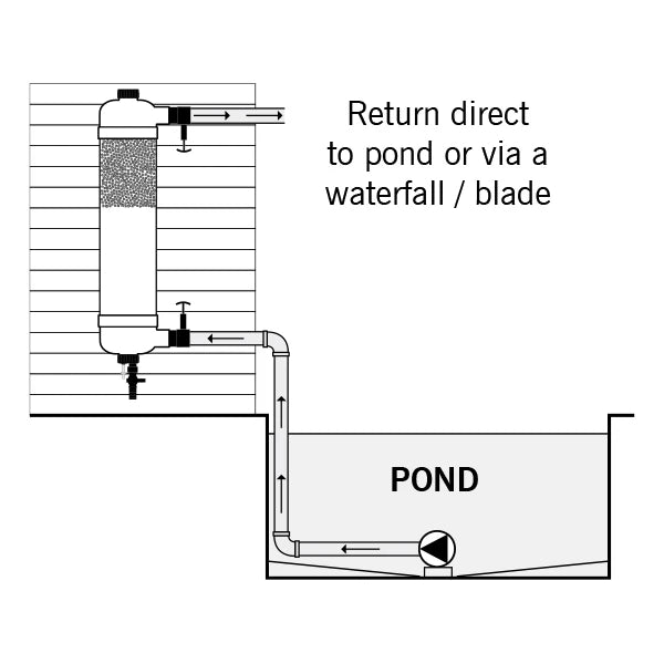 Evolution Aqua Tempest Pond Water Polisher Filter