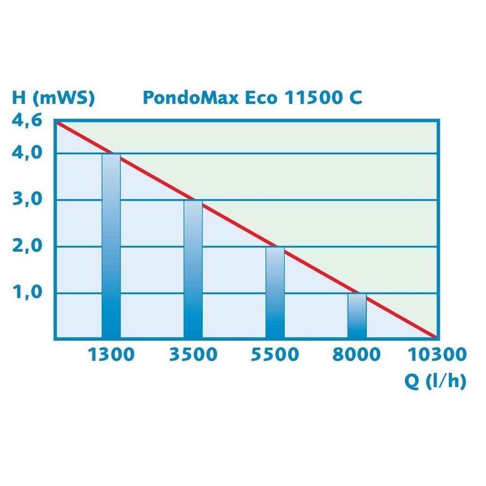 Pontec PondoMax ECO Variable Flow Pond Pump 11500 C