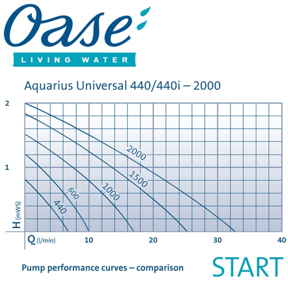 Oase Ornament Feature Waterfall Pump Aquarius Universal 2000