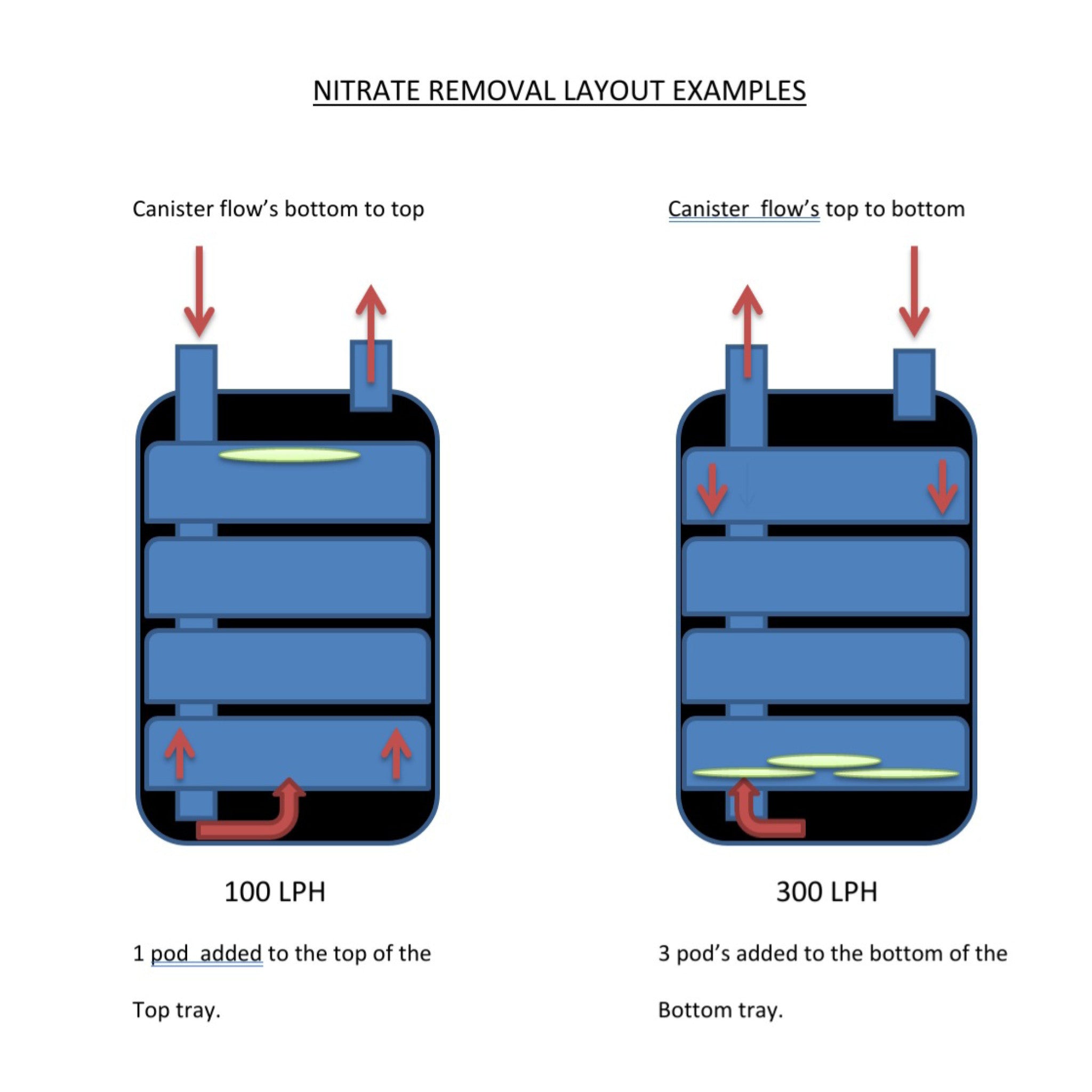 Resin Filter Media Nitrate Remover