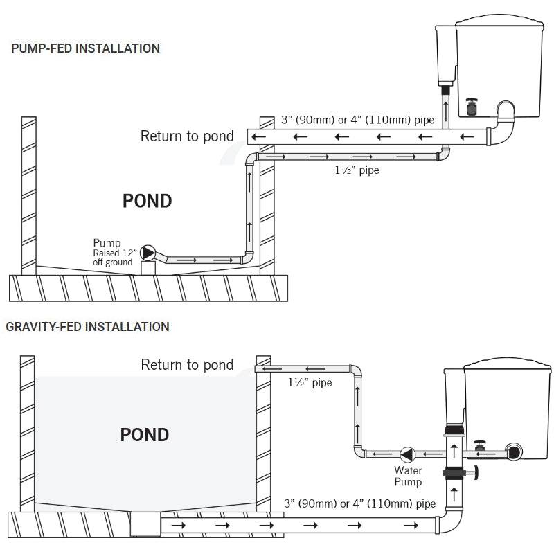 Evolution Aqua Pond Filter EazyPod AIR COMPLETE 18w UV Ponds up to 10000L - Real Aquatics