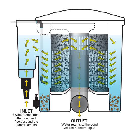 Evolution Aqua Pond Filter EazyPod AIR Ponds up to 10000L - Real Aquatics