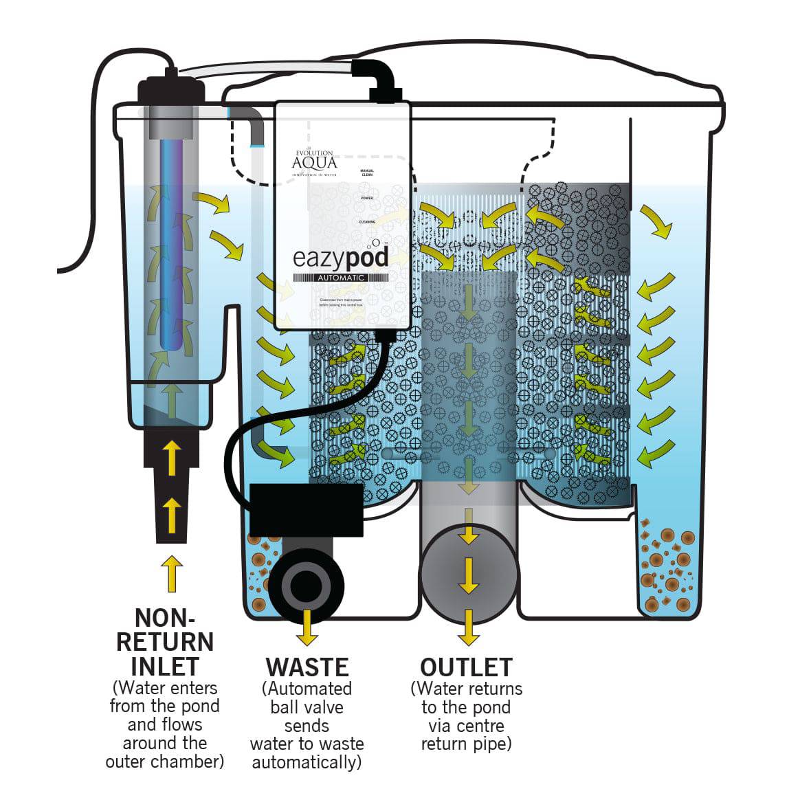 Evolution Aqua Pond Filter EazyPod AUTOMATIC UV COMPLETE Ponds up to 10000L - Real Aquatics