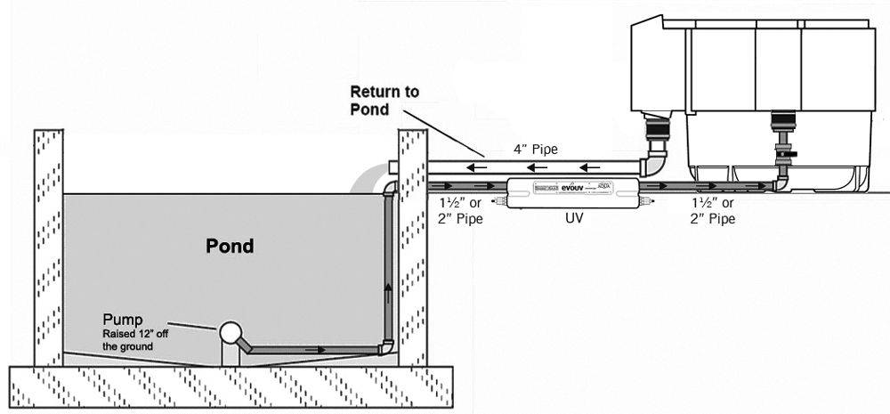 Evolution Aqua Pond Filter Nexus 220 Ponds up to 18000L - Real Aquatics