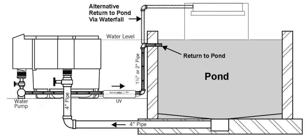 Evolution Aqua Pond Filter Nexus 320 Ponds up to 34000L - Real Aquatics