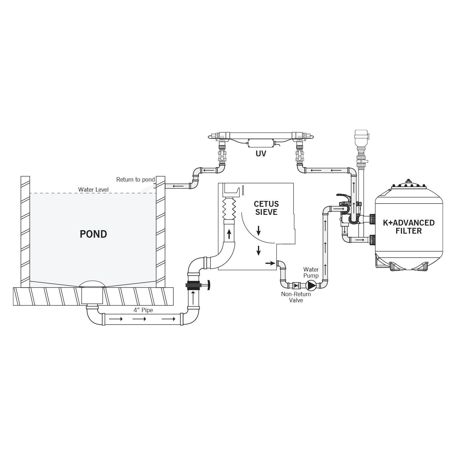 Evolution Aqua Pressure Pond K+ Advanced Filter 30 - Real Aquatics