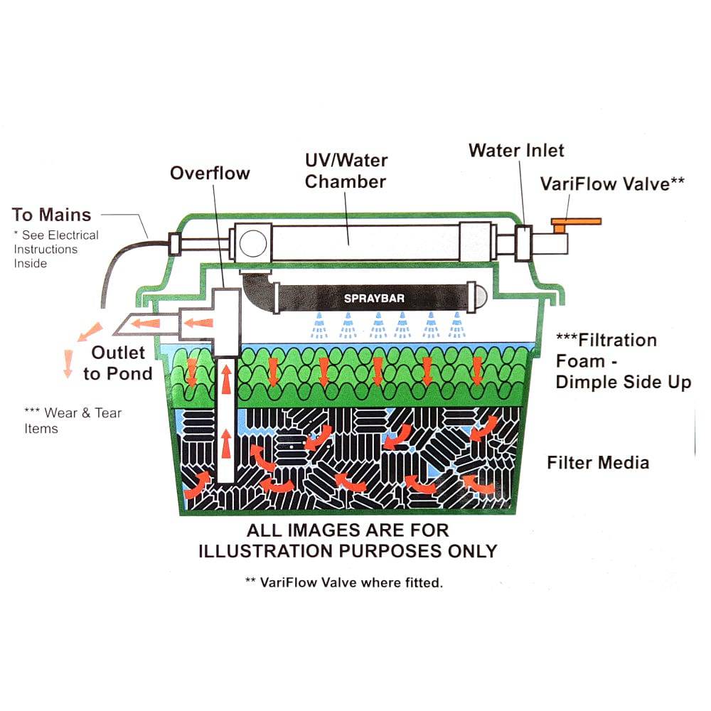 Lotus Green Genie 18000 Pond Filter with 18w UV Steriliser - Real Aquatics