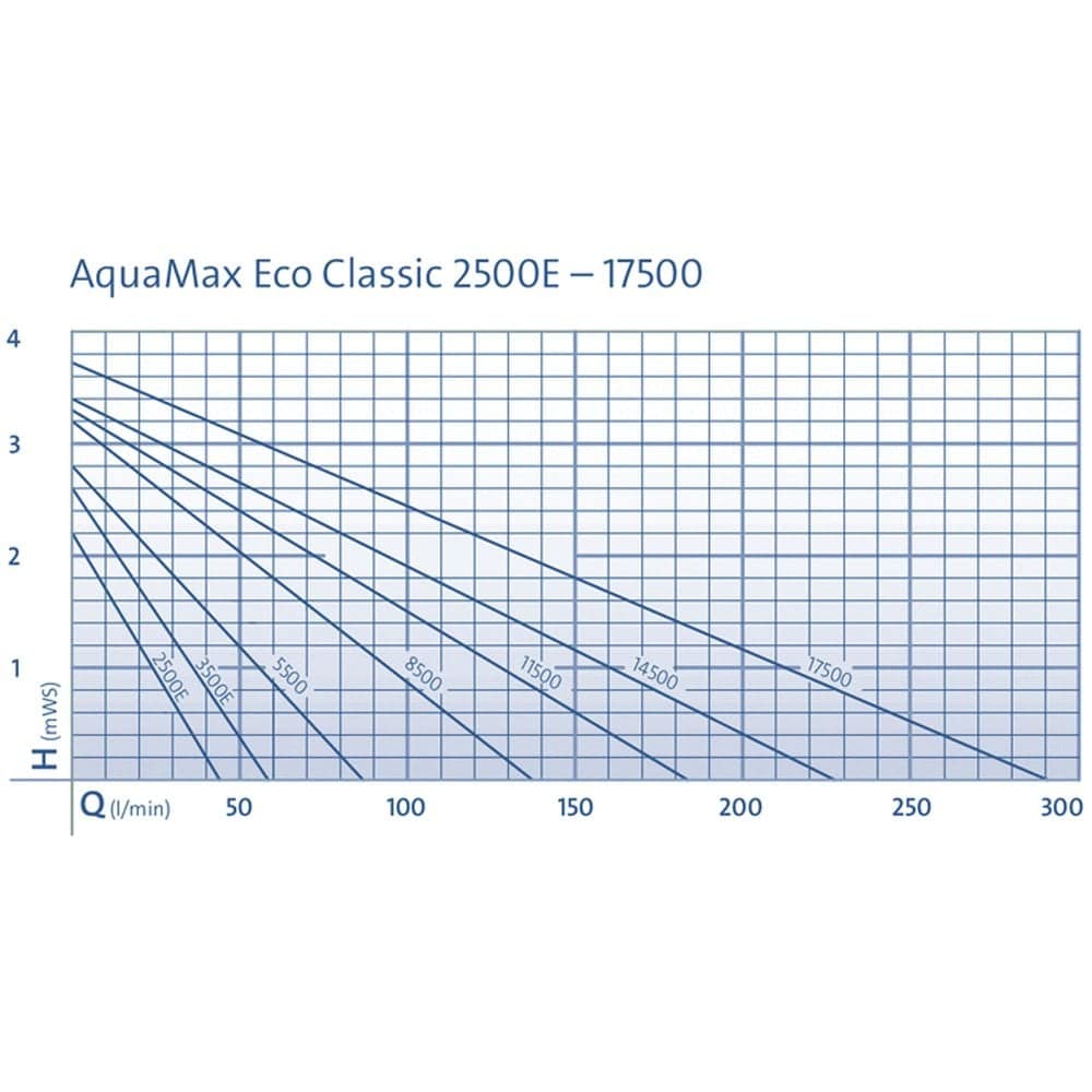 Oase AquaMax Eco Classic 11500 Pond Pump - Real Aquatics