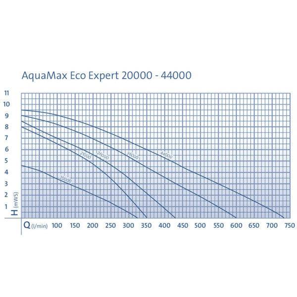 Oase AquaMax Eco Expert Pond Pump 21000 - Real Aquatics