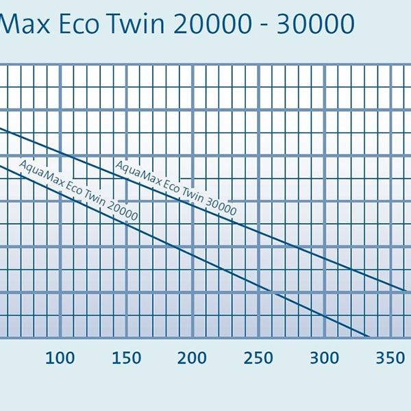 Oase AquaMax Eco Twin Pond Pump 20000 - Real Aquatics