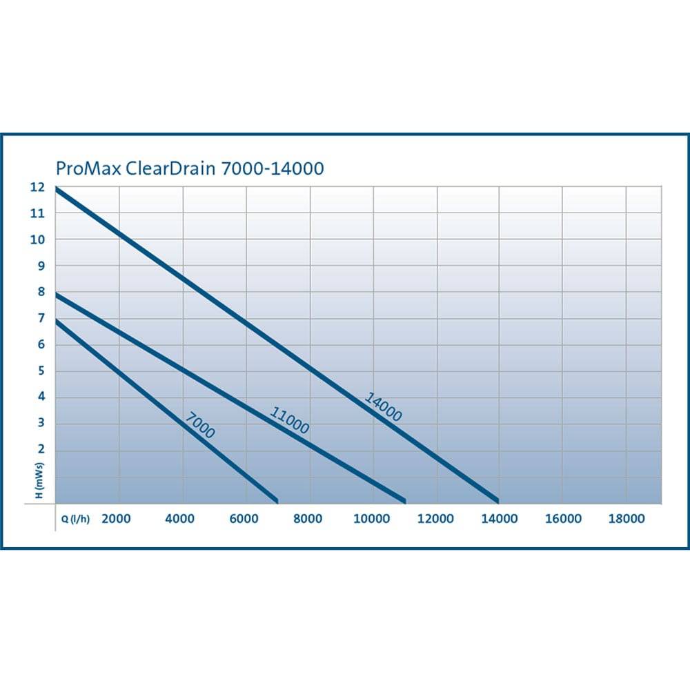 Oase ProMax ClearDrain Clear Water Drainage Pumps 14000 - Real Aquatics