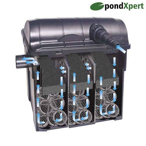 PondXpert Pond Box Filter 9w UV Steriliser Ponds <6000L - Real Aquatics