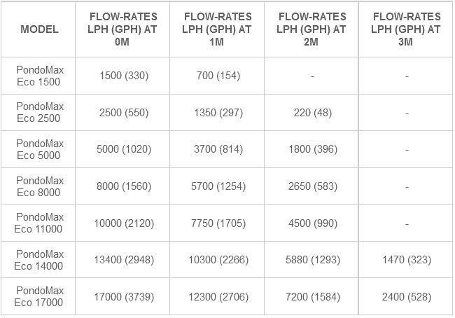 Pontec PondoMax ECO Pond Pump 14000 - Real Aquatics