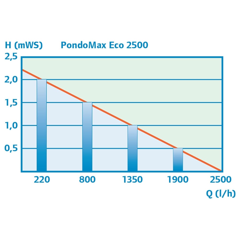 Pontec PondoMax ECO Pond Pump 2500