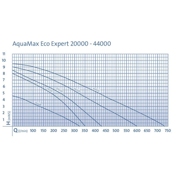 Oase AquaMax Eco Expert Pond Pump 20000 12V EGC