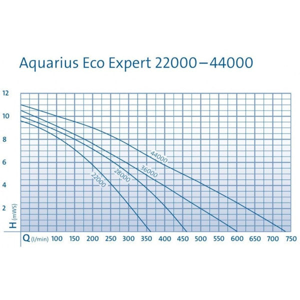 Oase Aquarius Eco Expert Pond Pump 28000