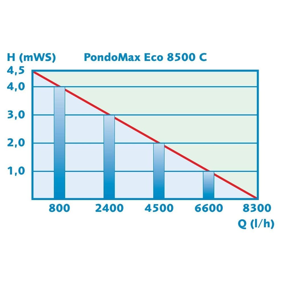 Pontec PondoMax ECO Variable Flow Pond Pump 8500 C