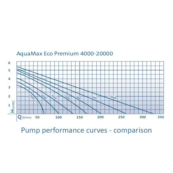 Oase AquaMax Eco Premium Pond Pump 8000