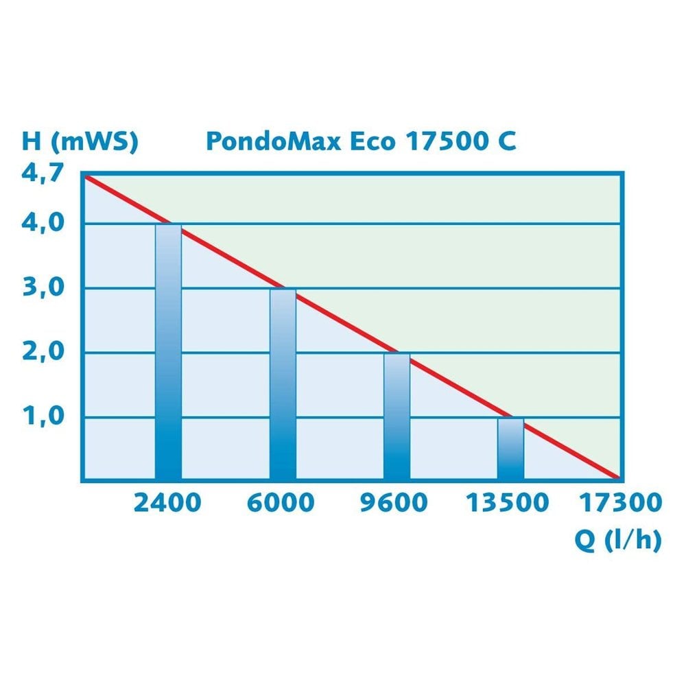 Pontec PondoMax ECO Variable Flow Pond Pump 17500 C