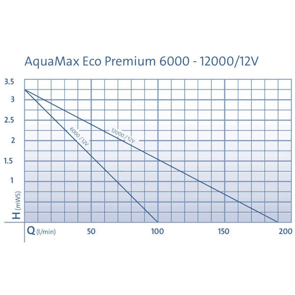 Oase AquaMax Eco Premium Pond Pump 6000 12V
